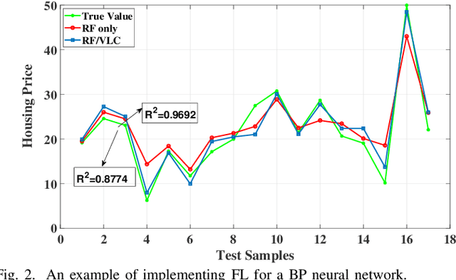 Figure 2 for Optimization of User Selection and Bandwidth Allocation for Federated Learning in VLC/RF Systems