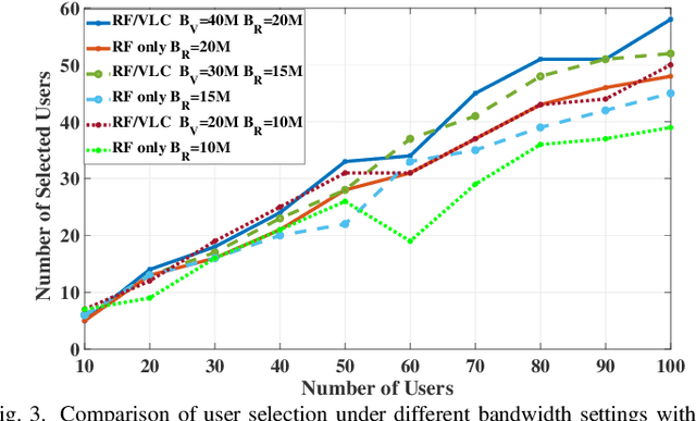Figure 3 for Optimization of User Selection and Bandwidth Allocation for Federated Learning in VLC/RF Systems