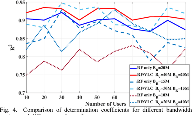Figure 4 for Optimization of User Selection and Bandwidth Allocation for Federated Learning in VLC/RF Systems