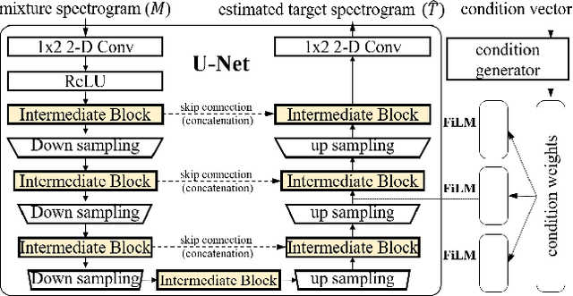 Figure 1 for LaSAFT: Latent Source Attentive Frequency Transformation for Conditioned Source Separation