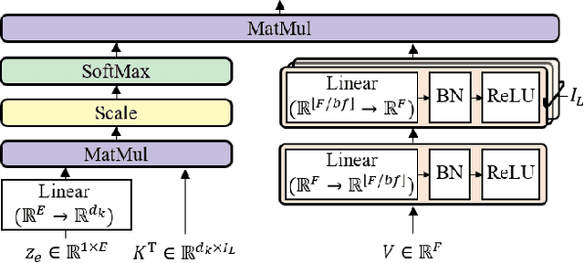 Figure 3 for LaSAFT: Latent Source Attentive Frequency Transformation for Conditioned Source Separation