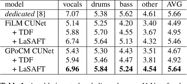 Figure 2 for LaSAFT: Latent Source Attentive Frequency Transformation for Conditioned Source Separation