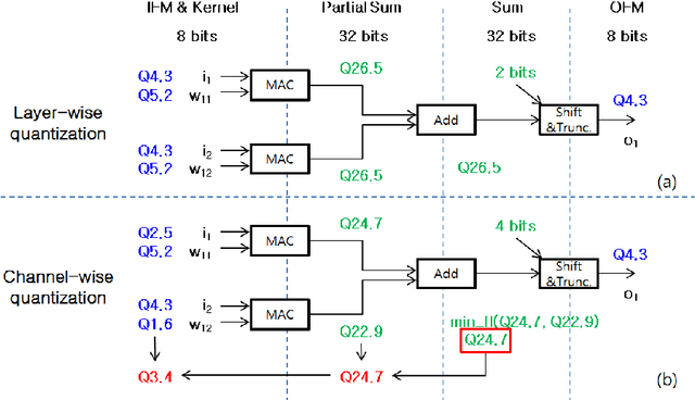 Figure 1 for Quantization for Rapid Deployment of Deep Neural Networks