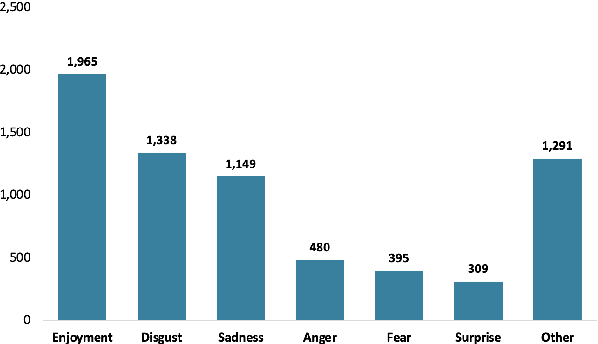 Figure 2 for SMTCE: A Social Media Text Classification Evaluation Benchmark and BERTology Models for Vietnamese