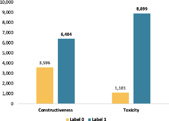 Figure 3 for SMTCE: A Social Media Text Classification Evaluation Benchmark and BERTology Models for Vietnamese