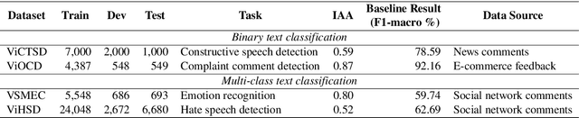 Figure 1 for SMTCE: A Social Media Text Classification Evaluation Benchmark and BERTology Models for Vietnamese