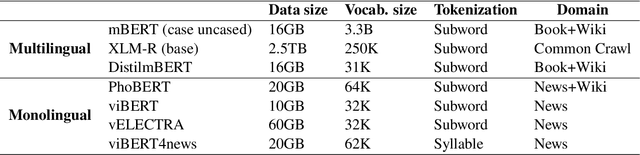 Figure 4 for SMTCE: A Social Media Text Classification Evaluation Benchmark and BERTology Models for Vietnamese