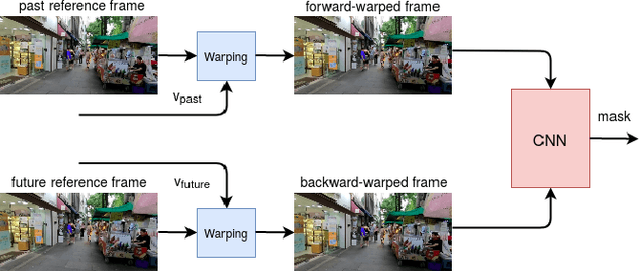 Figure 3 for End-to-End Rate-Distortion Optimization for Bi-Directional Learned Video Compression