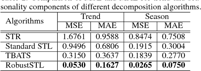Figure 4 for RobustSTL: A Robust Seasonal-Trend Decomposition Algorithm for Long Time Series