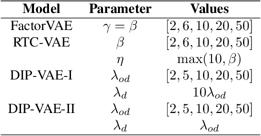 Figure 2 for Revisiting Factorizing Aggregated Posterior in Learning Disentangled Representations