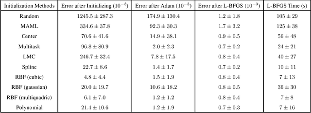 Figure 1 for Physics-Informed Neural Networks  for Parameterized PDEs: A Metalearning Approach