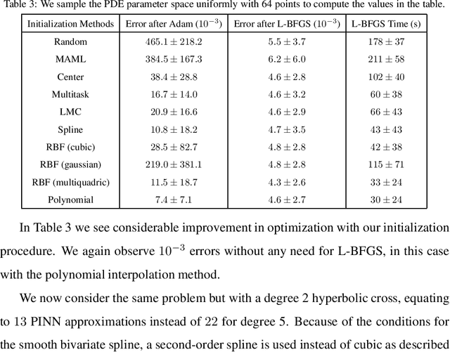 Figure 2 for Physics-Informed Neural Networks  for Parameterized PDEs: A Metalearning Approach