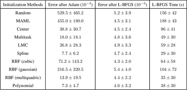 Figure 3 for Physics-Informed Neural Networks  for Parameterized PDEs: A Metalearning Approach