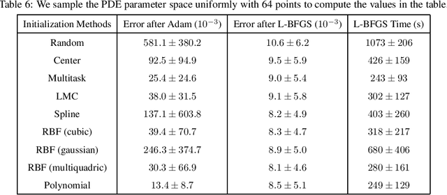 Figure 4 for Physics-Informed Neural Networks  for Parameterized PDEs: A Metalearning Approach