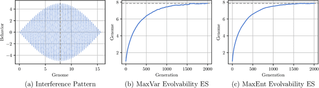 Figure 1 for Evolvability ES: Scalable and Direct Optimization of Evolvability