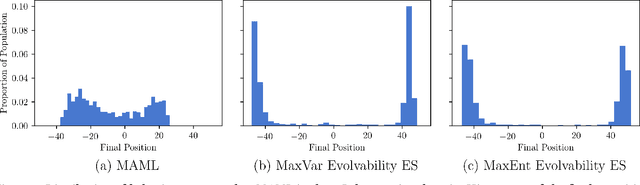 Figure 3 for Evolvability ES: Scalable and Direct Optimization of Evolvability