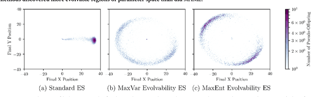 Figure 4 for Evolvability ES: Scalable and Direct Optimization of Evolvability