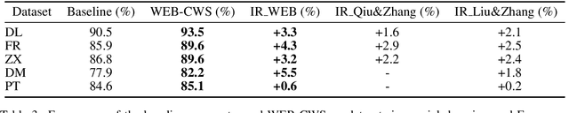 Figure 4 for Improving Cross-Domain Chinese Word Segmentation with Word Embeddings