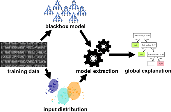 Figure 1 for Interpreting Blackbox Models via Model Extraction