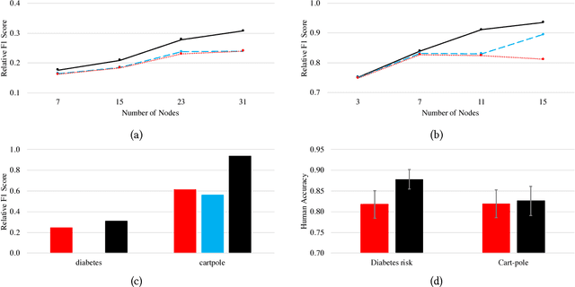 Figure 3 for Interpreting Blackbox Models via Model Extraction