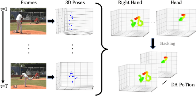 Figure 1 for Depth-Aware Action Recognition: Pose-Motion Encoding through Temporal Heatmaps