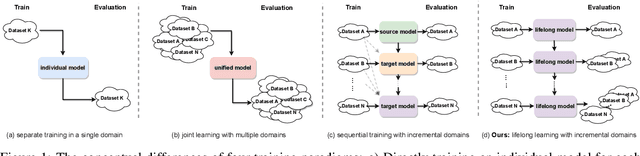 Figure 1 for Forget Less, Count Better: A Domain-Incremental Self-Distillation Learning Benchmark for Lifelong Crowd Counting