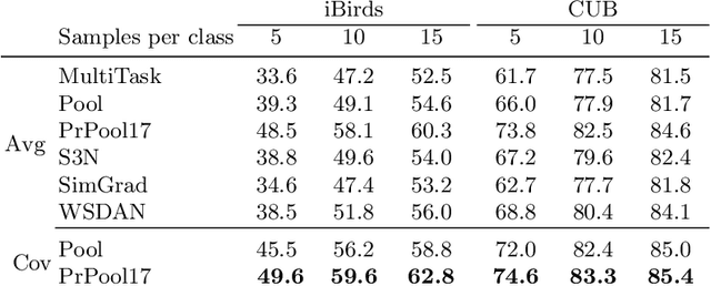 Figure 2 for Privileged Pooling: Supervised attention-based pooling for compensating dataset bias