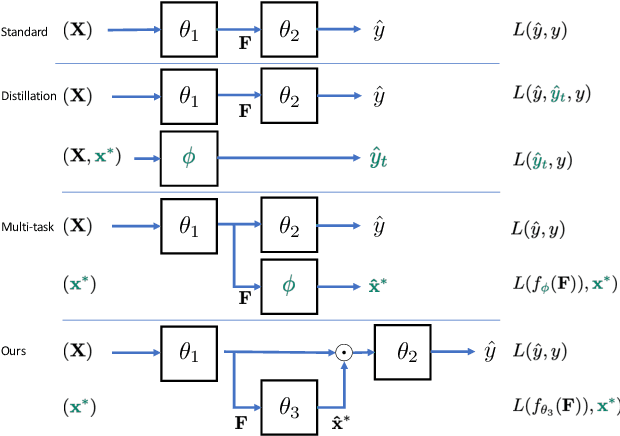 Figure 3 for Privileged Pooling: Supervised attention-based pooling for compensating dataset bias