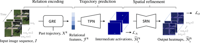 Figure 3 for Looking to Relations for Future Trajectory Forecast