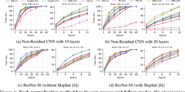 Figure 1 for Beyond BatchNorm: Towards a General Understanding of Normalization in Deep Learning