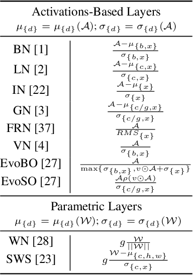 Figure 2 for Beyond BatchNorm: Towards a General Understanding of Normalization in Deep Learning