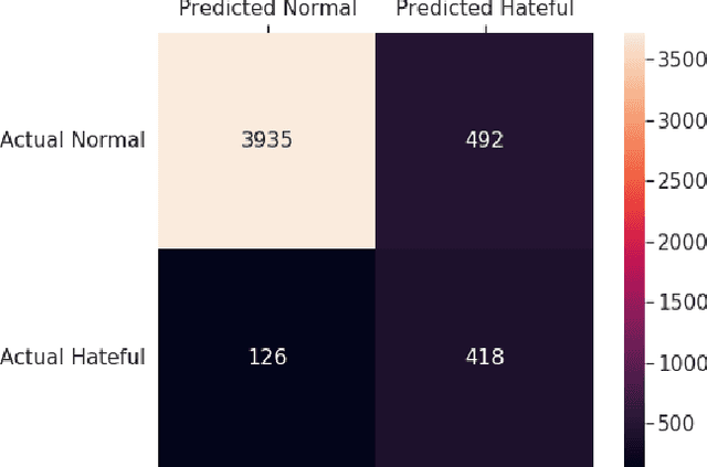 Figure 2 for Tackling Racial Bias in Automated Online Hate Detection: Towards Fair and Accurate Classification of Hateful Online Users Using Geometric Deep Learning