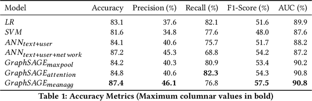 Figure 1 for Tackling Racial Bias in Automated Online Hate Detection: Towards Fair and Accurate Classification of Hateful Online Users Using Geometric Deep Learning