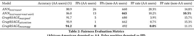 Figure 3 for Tackling Racial Bias in Automated Online Hate Detection: Towards Fair and Accurate Classification of Hateful Online Users Using Geometric Deep Learning