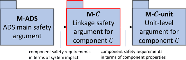Figure 1 for The missing link: Developing a safety case for perception components in automated driving