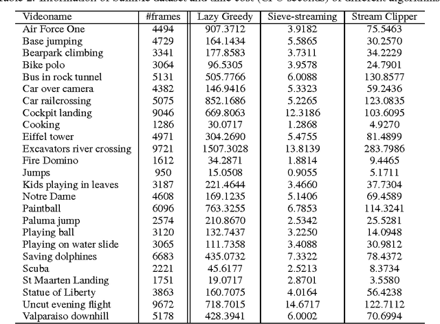 Figure 4 for Stream Clipper: Scalable Submodular Maximization on Stream