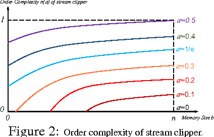 Figure 3 for Stream Clipper: Scalable Submodular Maximization on Stream