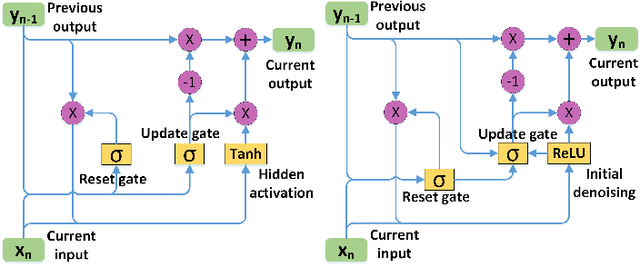 Figure 2 for Gated Recurrent Unit for Video Denoising