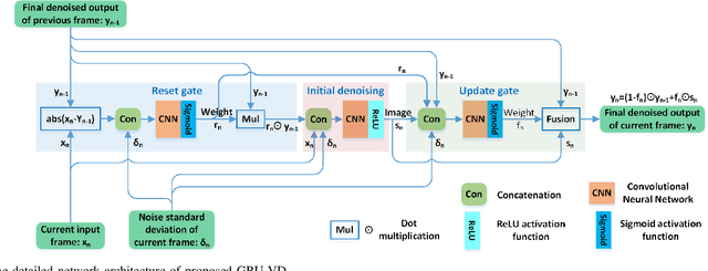 Figure 3 for Gated Recurrent Unit for Video Denoising