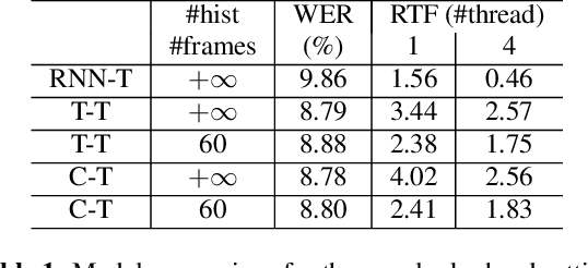 Figure 2 for Developing Real-time Streaming Transformer Transducer for Speech Recognition on Large-scale Dataset