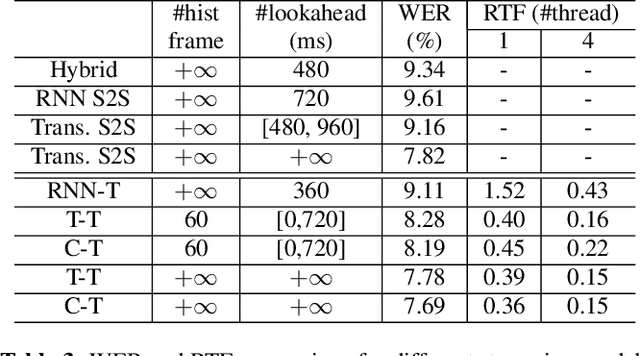 Figure 4 for Developing Real-time Streaming Transformer Transducer for Speech Recognition on Large-scale Dataset