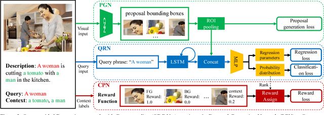 Figure 3 for Query-guided Regression Network with Context Policy for Phrase Grounding