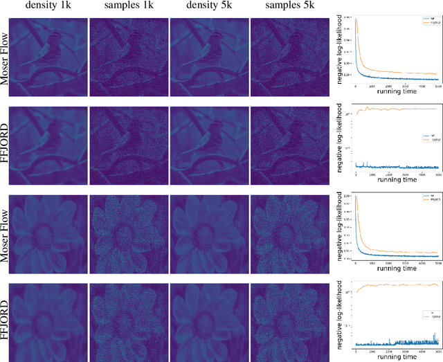 Figure 4 for Moser Flow: Divergence-based Generative Modeling on Manifolds