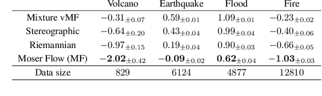 Figure 2 for Moser Flow: Divergence-based Generative Modeling on Manifolds
