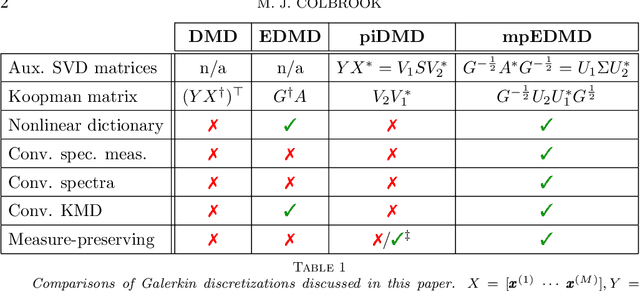 Figure 1 for The mpEDMD Algorithm for Data-Driven Computations of Measure-Preserving Dynamical Systems