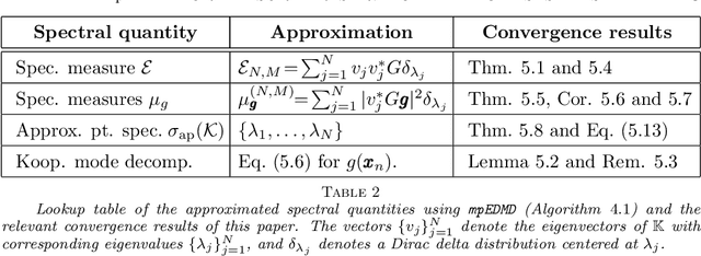 Figure 3 for The mpEDMD Algorithm for Data-Driven Computations of Measure-Preserving Dynamical Systems
