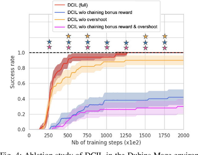 Figure 4 for Divide & Conquer Imitation Learning