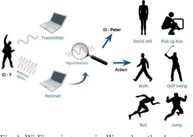 Figure 1 for We Can "See" You via Wi-Fi - WiFi Action Recognition via Vision-based Methods