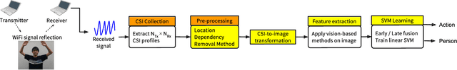 Figure 3 for We Can "See" You via Wi-Fi - WiFi Action Recognition via Vision-based Methods