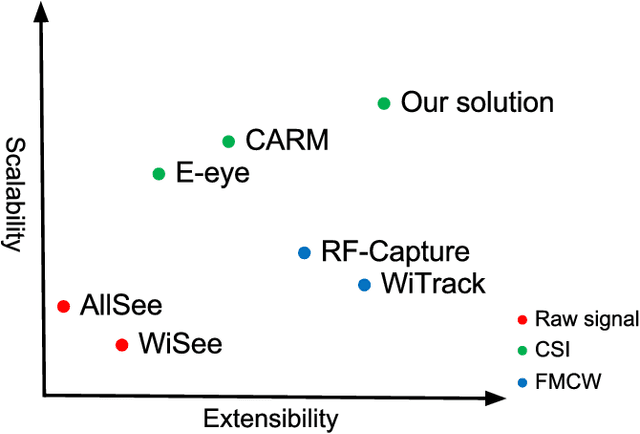 Figure 4 for We Can "See" You via Wi-Fi - WiFi Action Recognition via Vision-based Methods